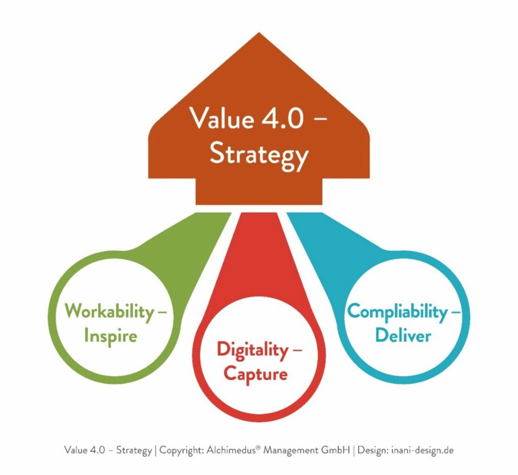 Value 4.0 Strategie